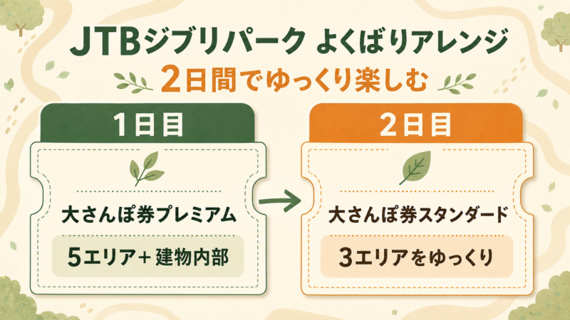 ジブリパークよくばりアレンジと通常プランの違い